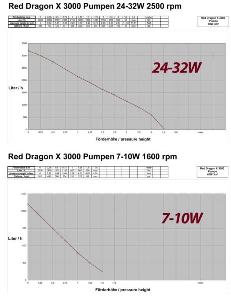 Royal Exclusiv Red Dragon® X 40 Watt / 3m³